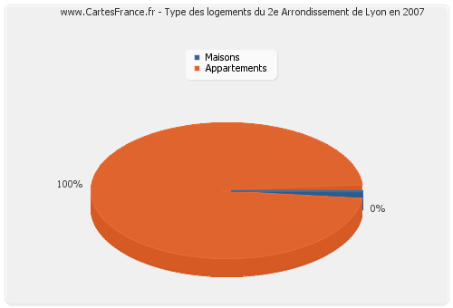 Type des logements du 2e Arrondissement de Lyon en 2007